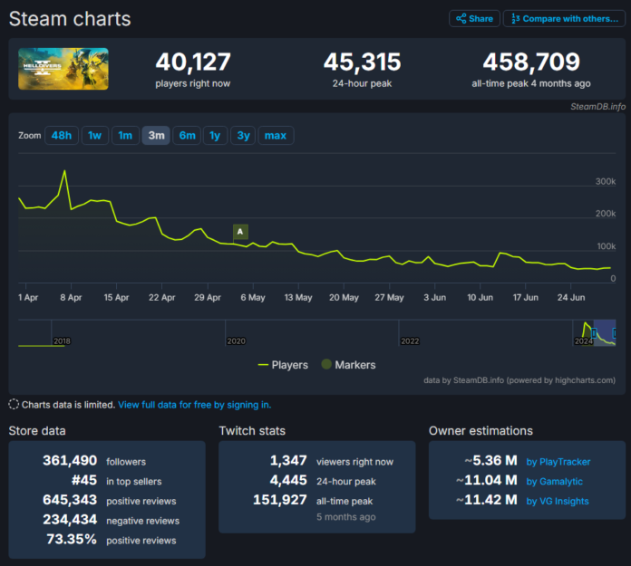 Helldivers II har mistet 90 % av alle sine spillere på Steam
